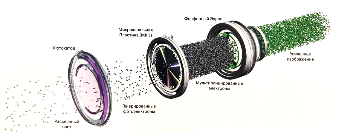 Электронно-оптический преобразователь (ЭОП) электронно-оптический преобразователь (ЭОП), устройство